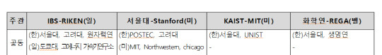 <톱 티어 사업에 선정된 국내외 연구 주관기관>