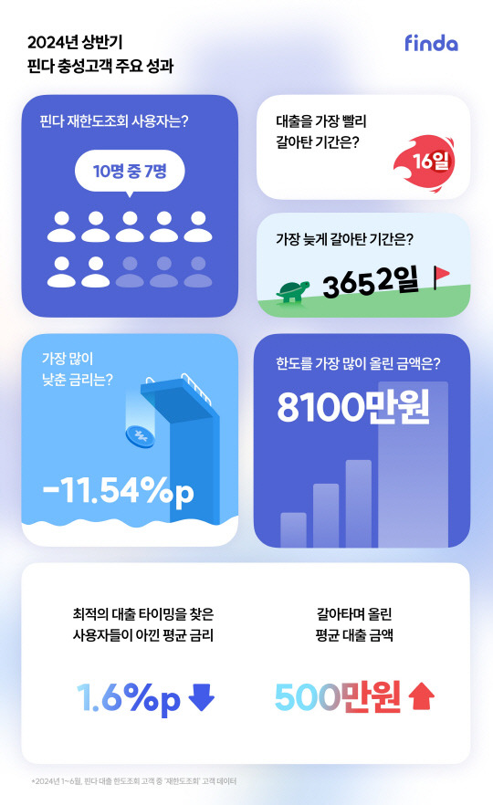 [핀다 제공]