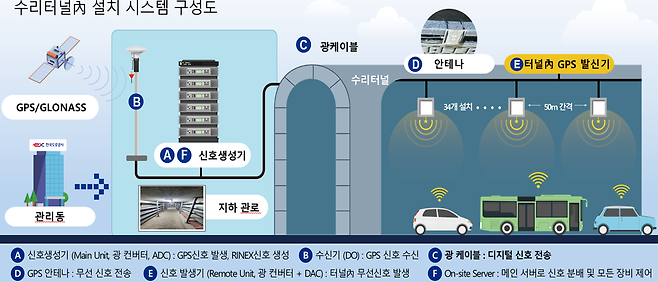 GPS 정보제공시스템