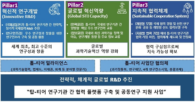 톱-티어 협력 플랫폼 개요