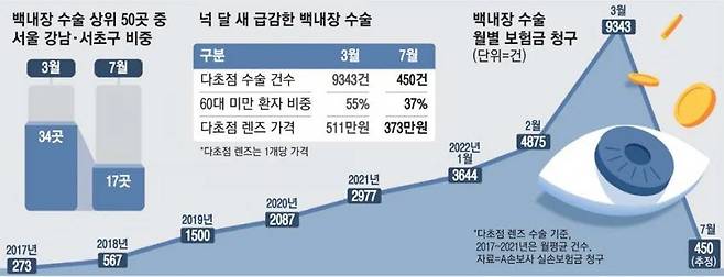 IMG_8937.webp.ren.jpg 4달만에 백내장 수술 건수 95% 감소 4달만에 백내장 수술 건수 95% 감소