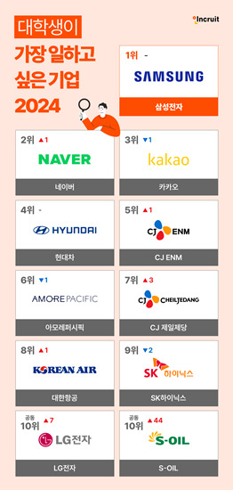 인크루트 '대학생이 뽑은 가장 일하고 싶은 기업' 조사 요약. [사진=인크루트]