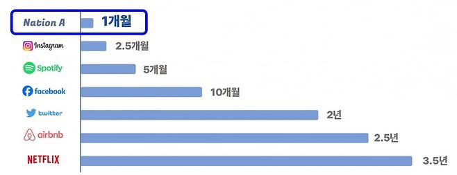 누적 100만 사용자 도달 기간