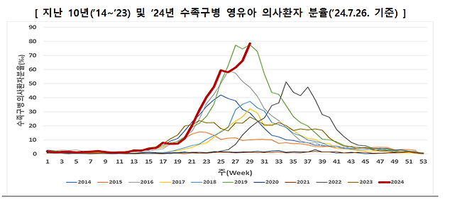 질병관리청은 0~6세 사이에서 수족구병이 최근 10년 내 가장 높은 수준으로 유행하고 있다고 밝혔다. 자료는 최근 10년 내 영유아 수족구병 의사환자 분율 추이. 자료·질병관리청 제공