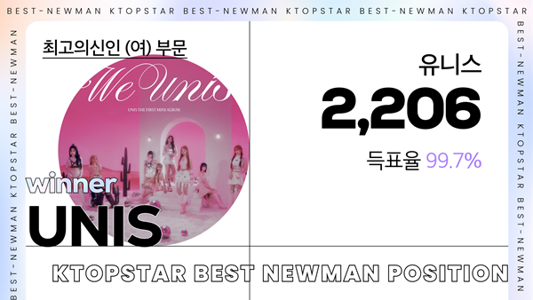 K-POP의 현 상황을 알려주는 글로벌 K팝 투표사이트 ‘K탑스타’(KTOPSTAR)에 따르면 7월 22일부터 7월 28일까지 집계된 ‘최고의 신인’(여) 부분에서 유니스가 1위에 등극했다.