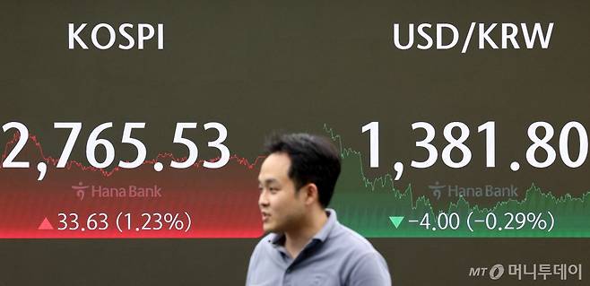 (서울=뉴스1) 장수영 기자 = 29일 오후 서울 중구 하나은행 본점 딜링룸 전광판에 코스피 지수와 원·달러 환율 종가가 표시되고 있다.   이날 코스피 지수는 전 거래일 대비 33.63p(1.23%) 오른 2,765.53으로, 코스닥 지수는 10.43p(1.31%) 오른 807.99로, 원·달러환율은 4.10원(-0.30%) 내린 1,381.70원으로 장을 마감했다. 2024.7.29/뉴스1  Copyright (C) 뉴스1. All rights reserved. 무단 전재 및 재배포,  AI학습 이용 금지. /사진=(서울=뉴스1) 장수영 기자