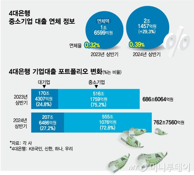 4대은행 중소기업 대출 연체 정보 및 포트폴리오 변화/그래픽=김현정