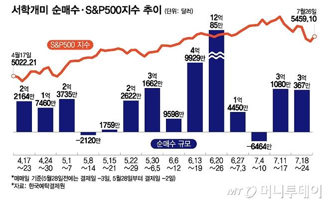 서학개미 순매수·S&P500지수 추이/그래픽=이지혜