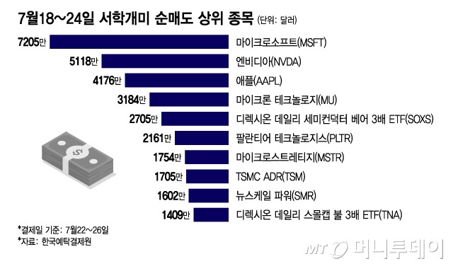 7월18~24일 서학개미 순매도 상위 종목/그래픽=이지혜