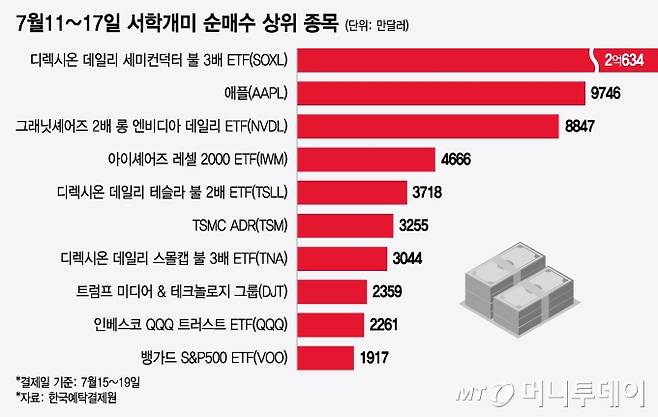 7월11~17일 서학개미 순매수 상위 종목/그래픽=윤선정