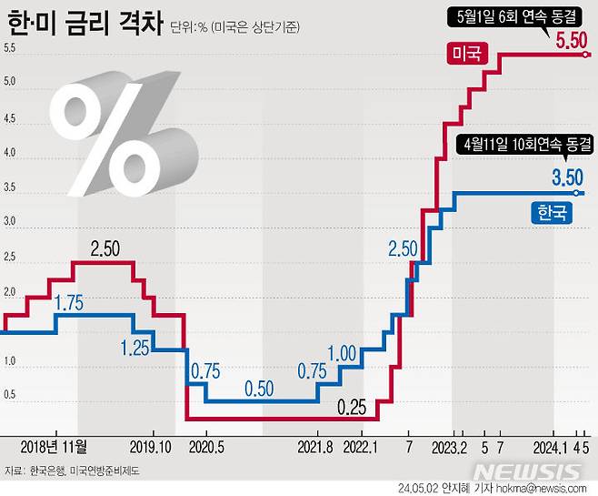 [서울=뉴시스] 미국 연방준비제도(연준·Fed)가 1일(현지시각) 기준금리를 5.25~5.50%로 6회 연속 동결했다. 제롬 파월 연준 의장은 "인플레이션이 2%로 지속적으로 향한다는 더 큰 확신을 얻을 때까지 금리를 인하하는 것은 적절하지 않은 것으로 본다"고 밝혀 고금리 장기화가 불가피해졌다. (그래픽=안지혜 기자) hokma@newsis.com