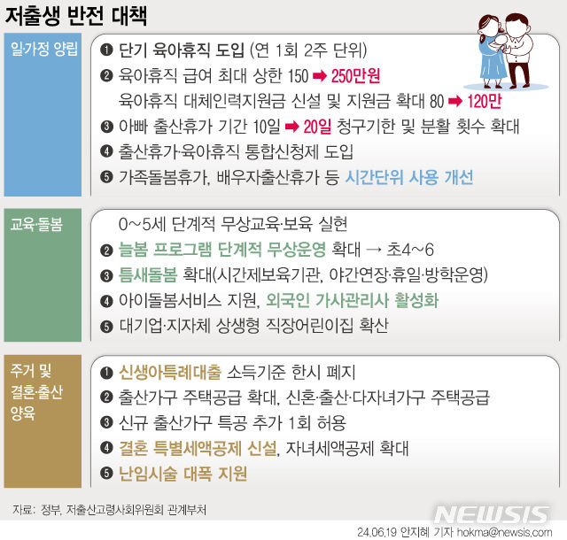 [서울=뉴시스] [서울=뉴시스] 정부가 지난달 19일 발표한 저출생 대책(그래픽=안지혜 기자) hokma@newsis.com (그래픽=안지혜 기자) hokma@newsis.com