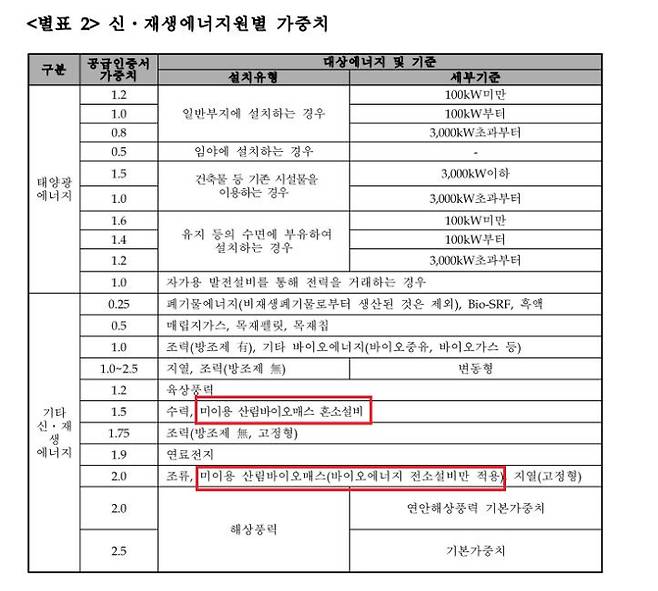 국가법령정보센터 '신·재생에너지 공급의무화제도 및 연료 혼합의무화제도 관리·운영지침'에 따르면 미이용 산림 바이오매스 REC 가중치는 2.0이다. 산림청은 △수종갱신·목재수확을 통해 나온 원목에 이용되지 않는 부산물 △산지개발과정에서 발생된 산물 중 원목생산에 이용되지 않는 부산물 △숲가꾸기를 통해 나온 산물 등을 미이용' 산림바이오매스로 정의하고 관련 증명절차를 강화하는 등 활성화에 나서고 있다. 국가법령정보센터 캡처