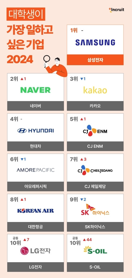 ‘2024 대학생이 뽑은 가장 일하고 싶은 기업’ 상위 10개사 순위표. 인크루트