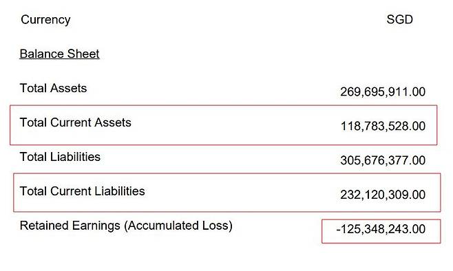 큐익스프레스 유동자산 1천226억원, 유동부채 2천396억원, 누적 결손금 1천294억원 [싱가포르기업청(ACRA) 자료/ 싱가포르 달러 기준]