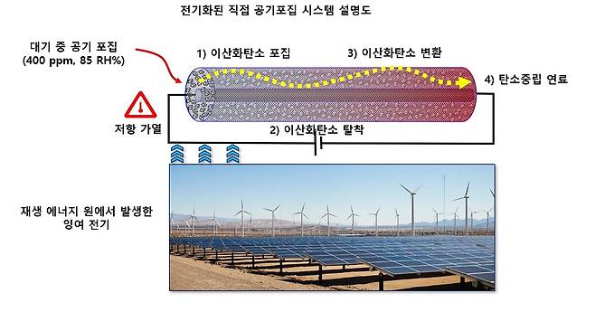 공기포집 시스템 설명도 [KAIST 제공. 재판매 및 DB 금지]