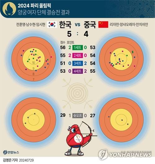 [그래픽] 2024 파리 올림픽 양궁 여자 단체 결승전 결과 (서울=연합뉴스) 김영은 기자 = 0eun@yna.co.kr
    X(트위터) @yonhap_graphics  페이스북 tuney.kr/LeYN1