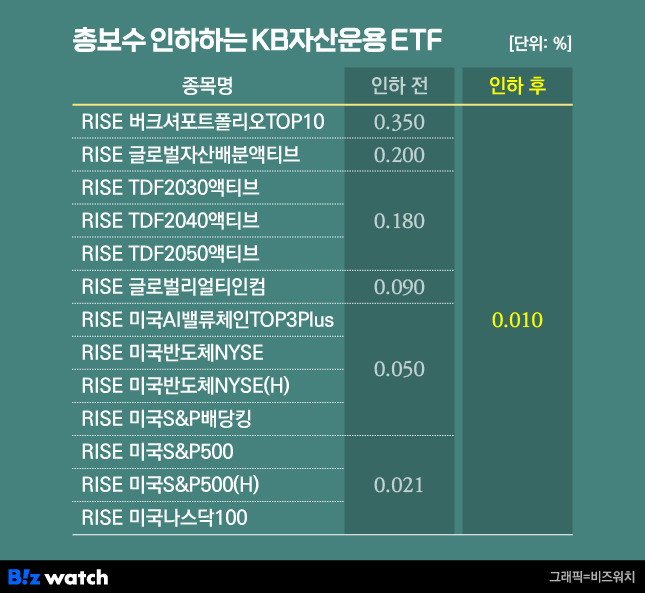 총보수 인하하는 KB자산운용 ETF