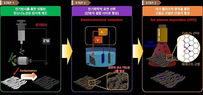 KIST·고려대 연구진의 코발트 단원자 증착 전극촉매 생성 모식도(한국과학기술연구원 제공)