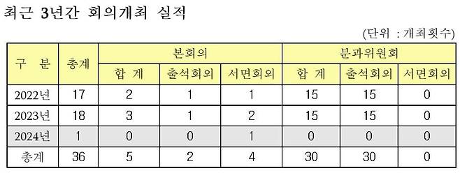 2022년부터 올해 상반기까지 국가지식재산위원회 회의 개최 실적. 올해는 1월부터 6월 말까지가 기준이다. 지재위는 상반기 회의를 단 1회만 개최하면서 사실상 활동이 전무했다./과학기술정보통신부