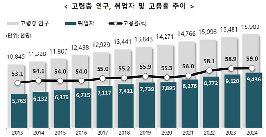 통계청 제공