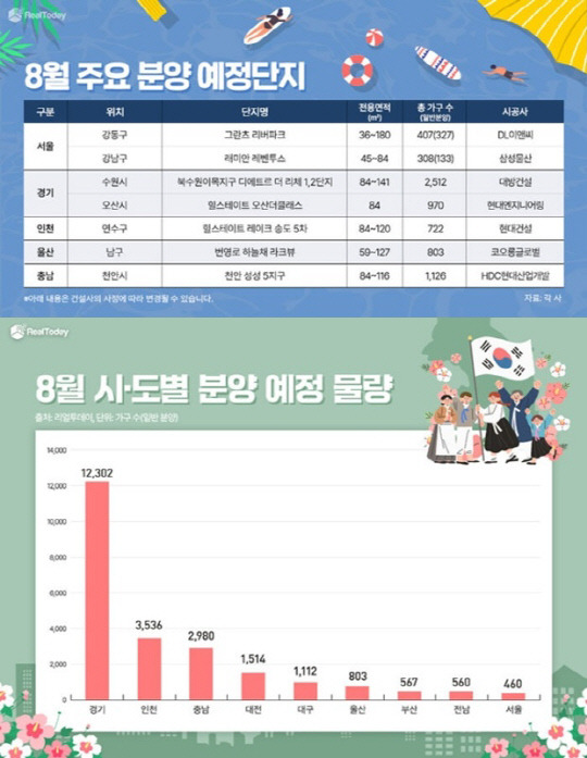 8월 주요 분양 예정단지와 8월 시·도별 분양 예정 물량. <리얼투데이 제공>