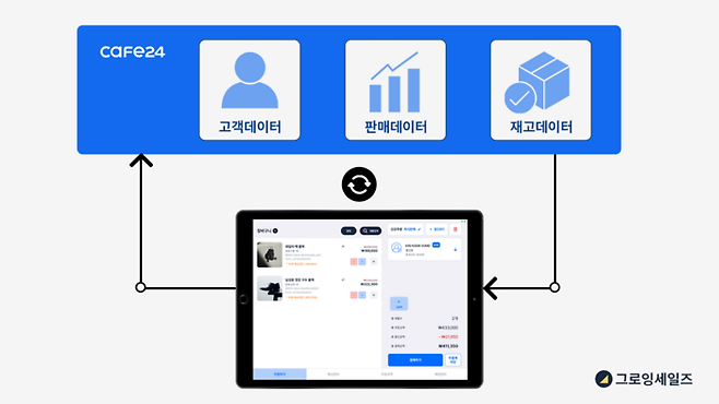 카페24 연동 이미지. 사진=그로잉세일즈