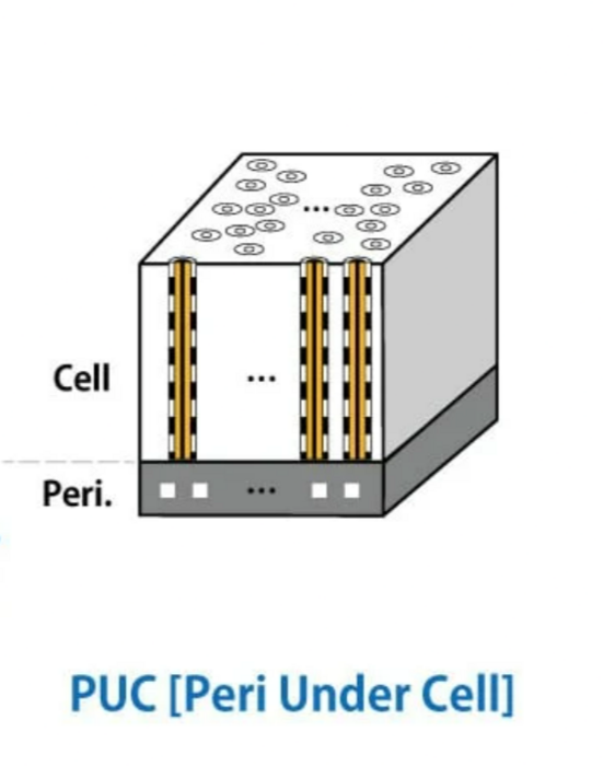 기존 SK하이닉스의 낸드 구조. 데이터를 저장하는 셀 아래 구동 회로인 페리가 깔려있는 '페리 언더 셀(PUC)' 구조 (사진=SK하이닉스)