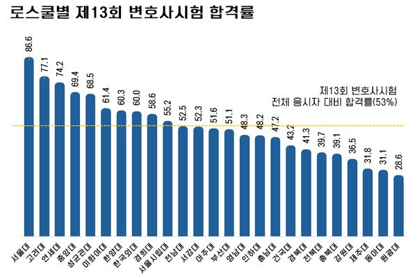 로스쿨 대학별 변호사시험 합격률.jpg