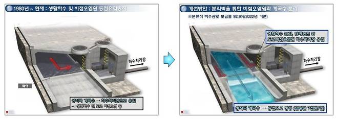 성지곡 계곡물(불명수) 동천 직유입 사업 전·후 개념도. 부산시 제공