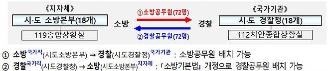 경찰·소방 시도 상황실 상호파견관 상시배치도