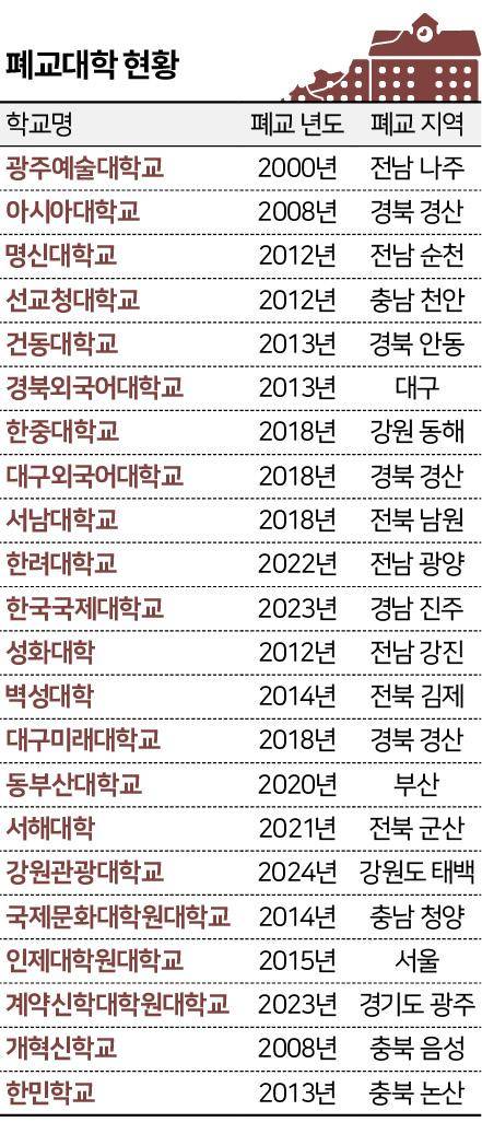 폐교대학 현황. 그래픽=신동준 기자