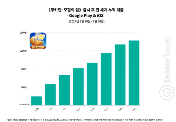 쿠키런: 모험의 탑이 출시 한달만에 누적매출 1500만달러를 달성했다. [사진=센서타워]