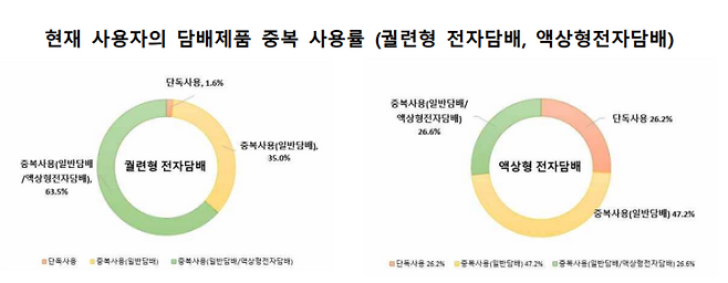 현재 사용자의 담배제품 중복 사용률. 질병관리청