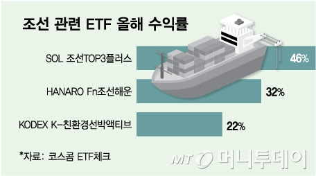 조선 관련 ETF 올해 수익률/그래픽=김다나