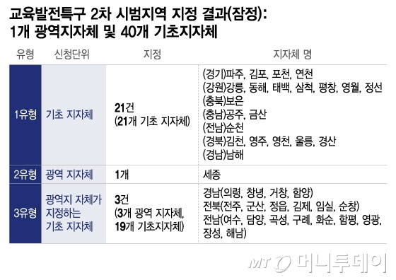 교육발전특구 2차 시범지역 지정 결과(잠정)/그래픽=이지혜