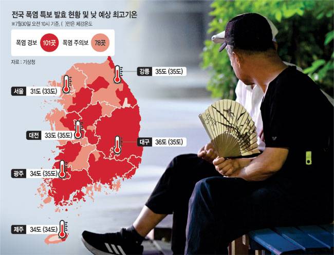 “더워도 너무 덥네”… 30일 전국 대부분 지역에서 폭염특보가 발효된 가운데 29일 광주 동구 산수동 푸른길공원에서 시민들이 벤치에 앉아 부채질을 하며 더위를 식히고 있다.  뉴시스, 그래픽 = 권호영 기자