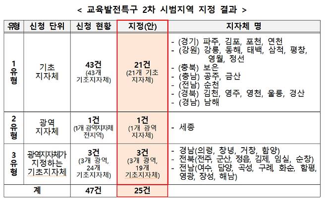 교육부 제공