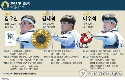 [그래픽] 2024 파리 올림픽 메달리스트 - 양궁 김우진·김제덕·이우석 (서울=연합뉴스) 김민지 기자 = minfo@yna.co.kr
    트위터 @yonhap_graphics  페이스북 tuney.kr/LeYN1