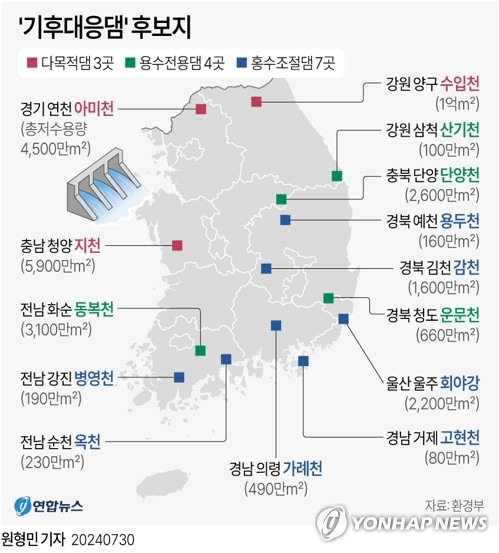 [그래픽] '기후대응댐' 후보지 (서울=연합뉴스) 원형민 기자 = 기후위기로 인한 극한 홍수와 가뭄에 대응하고 미래 용수 수요를 뒷받침하기 위한 '기후대응댐' 후보지 14곳이 공개됐다.
    김완섭 환경부 장관은 이날 정부서울청사에서 경기 연천, 강원 양구 등 14개 기후대응댐 후보지를 발표했다.
    circlemin@yna.co.kr
    페이스북 tuney.kr/LeYN1 X(트위터) @yonhap_graphics