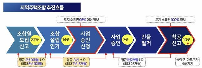 서울시 지역주택조합 추진흐름 및 현황 /자료=서울시
