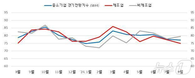 부산·울산 중소기업 경기전망지수(SBHI).(중소기업중앙회 부산울산본부 제공)