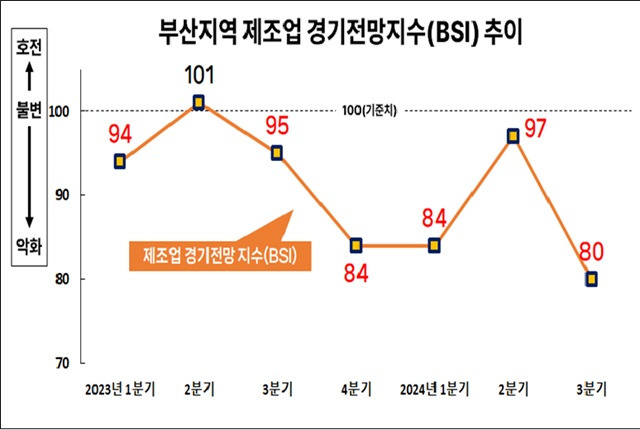 부산지역 제조업 경기전망지수(BSI) 추이. /부산상의