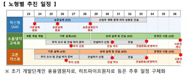 과기정통부가 지난 6월 공개한 차세대원자로 노형별 추진 일정.