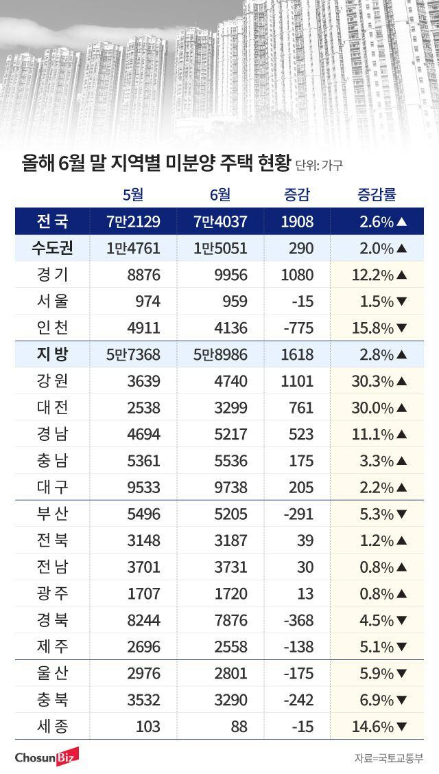 2024년 6월 말 지역별 미분양 주택 현황.