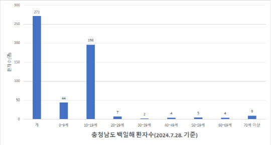 충남도 내 백일해 발생 환자수. 충남도 제공.