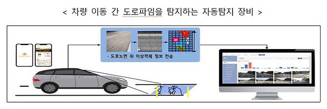 국토교통부는 도로파임(포트홀)으로 인한 교통사고 예방과 운전자 안전 강화를 위해 8월 한 달 간 고속도로 및 일반국도 '도로파임 집중관리기간'을 운영한다고 31일 밝혔다.ⓒ국토부