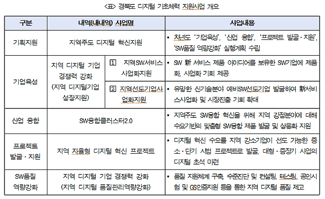 경북도 디지털 기초체력 지원사업 개요 [출처 경북디지털혁신본부]