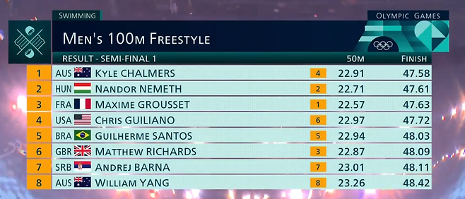 image.png [올림픽_수영] 남자 자유형 100m 준결승 1~3등차이 0.05초 ㄷㄷㄷㄷ