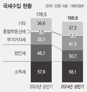 국세수입 현황.